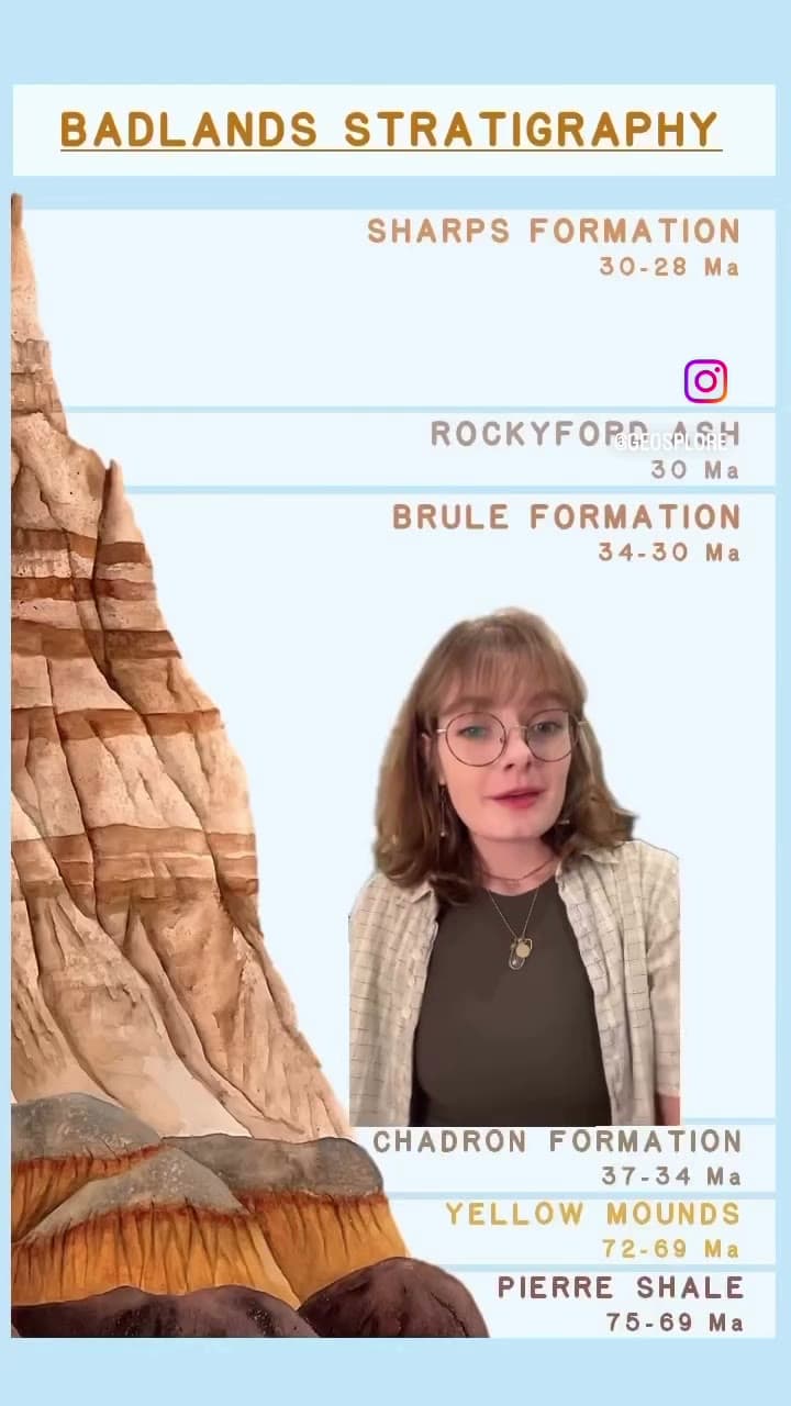 A walk through Badlands stratigraphy, with a diagram of the rock formations stacked from the Pierre Shale up to the Sharps Formation, each labelled with its age in millions of years